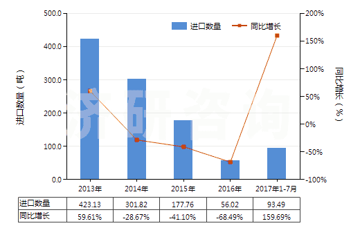 2013-2017年7月中國(guó)礦物性藥材(HS25309010)進(jìn)口量及增速統(tǒng)計(jì)